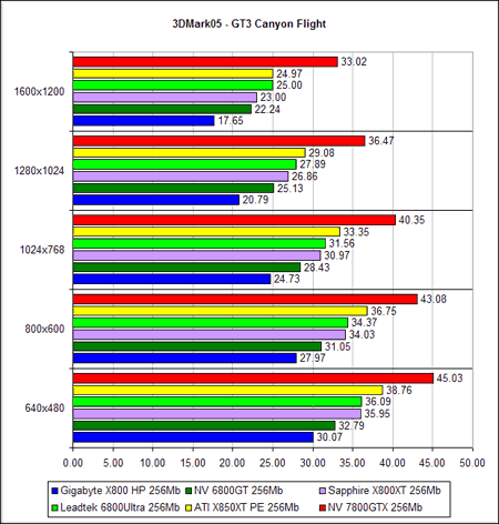  NVIDIA GeForce 7800 GTX - 3D Mark 2005 (DirectX 9.0c)