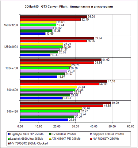  NVIDIA GeForce 7800 GTX - 3D Mark 2005 (DirectX 9.0c)