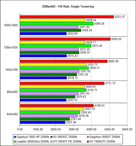  NVIDIA GeForce 7800 GTX - 3D Mark 2005 (DirectX 9.0c)