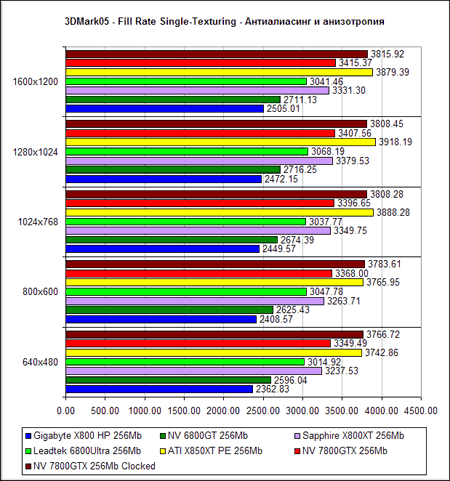  NVIDIA GeForce 7800 GTX - 3D Mark 2005 (DirectX 9.0c)