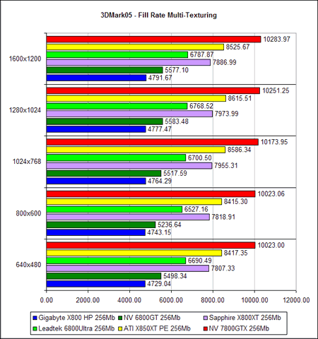  NVIDIA GeForce 7800 GTX - 3D Mark 2005 (DirectX 9.0c)