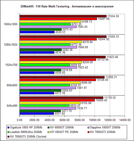  NVIDIA GeForce 7800 GTX - 3D Mark 2005 (DirectX 9.0c)