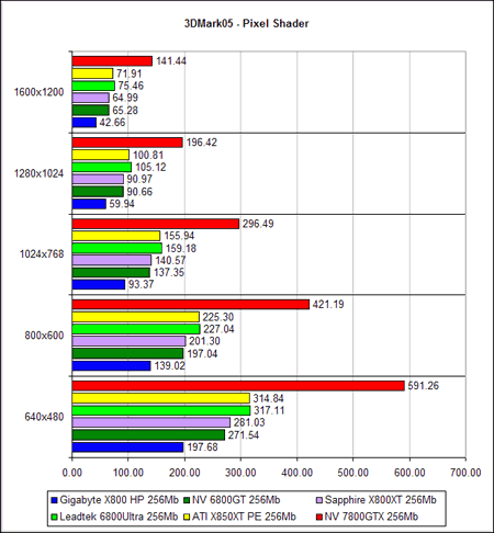  NVIDIA GeForce 7800 GTX - 3D Mark 2005 (DirectX 9.0c)