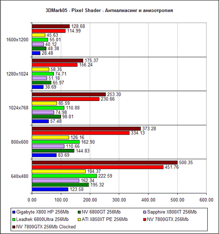  NVIDIA GeForce 7800 GTX - 3D Mark 2005 (DirectX 9.0c)