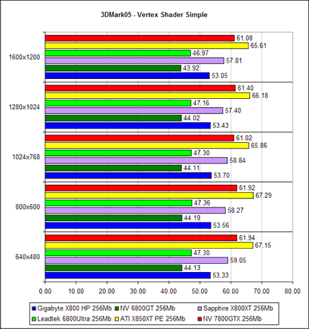  NVIDIA GeForce 7800 GTX - 3D Mark 2005 (DirectX 9.0c)