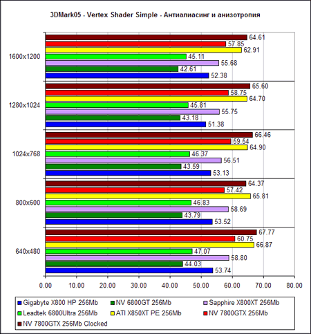  NVIDIA GeForce 7800 GTX - 3D Mark 2005 (DirectX 9.0c)