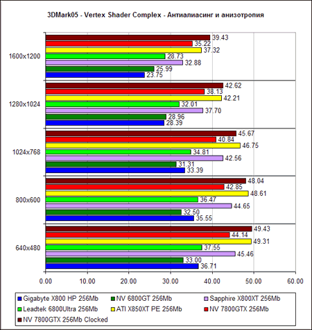  NVIDIA GeForce 7800 GTX - 3D Mark 2005 (DirectX 9.0c)