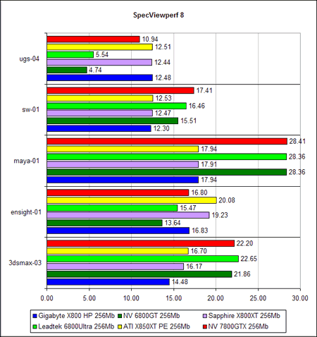  NVIDIA GeForce 7800 GTX - SpecViewPerf 8 (DirectX 9.0b)