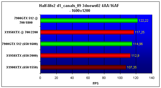 X1950XTX, Half-Life 2, 1600x1200