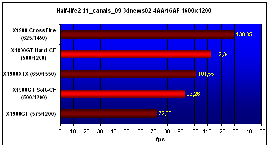 X1900GT-CF, Half-Life 2, 1600x1200