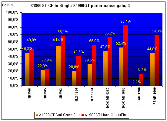 X1900GT-CF, performance gain