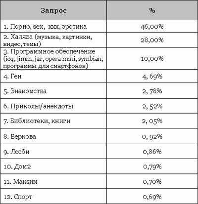 Самые популярные поисковые запросы в мобильном Интернете