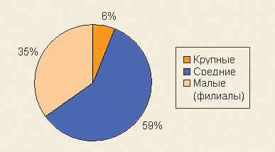 Распределение вакансий по компаниям Северо-Западного региона