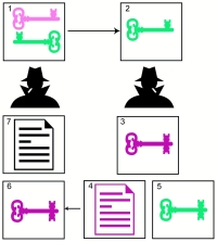 Рис. 5. Обмен сообщениями по открытым каналам связи:
1 - получатель генерирует ключевую пару;
2 - получатель посылает открытый ключ отправителю;
3 - отправитель генерирует ключ для симметричного алгоритма;
4 - отправитель шифрует сообщение при помощи симметричного алгоритма;
5 - отправитель шифрует симметричный ключ открытым ключом получателя;
6 - получатель при помощи закрытого ключа расшифровывает симметричный ключ;
7 - получатель при помощи симметричного ключа расшифровывает сообщение