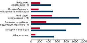 Рынок ИТ-услуг в России в 2003 г. Прогноз на 2008 г. (млн. долларов США).