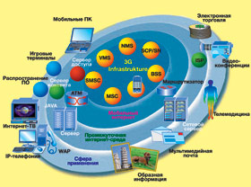    3G-c: MSC -   ; NMS -     ; BSC -   ; VMS -   ; SCP/SN -  ; SMSC - SMS-.:   Fujitsy..   