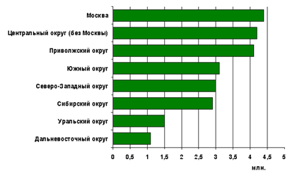 Пользователи ПК по регионам