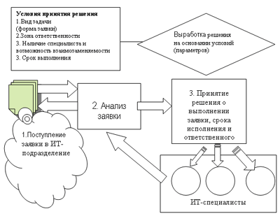 Упрощенная схема распределения и выполнения задачи