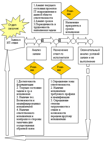 Упрощенная модель обработки заявки, поступающей в ИТ-подразделение