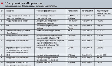 * Оценка в долларах переведена по среднему курсу ЦБ за год начала работ.