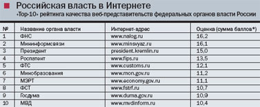 Оценка производилась по двадцати критериям (т. е. максимальная сумма баллов -
20), включая структуру сайта, информационную насыщенность, наличие интерактивных
сервисов, систему навигации, удобство пользования и т. д.