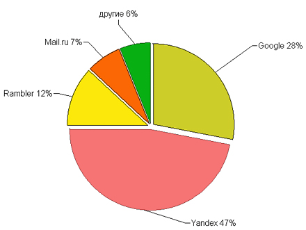 По данным Comscore, Google принадлежит уже 28% российского рынка веб-поиска