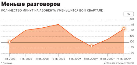 Количество минут на абонента