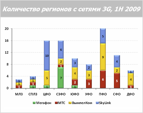 Количество регионов с сетями 3G