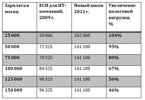 Увеличение налоговой нагрузки в 2011 г.