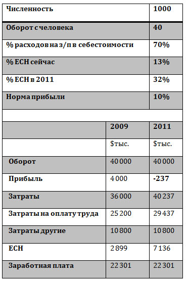 Бизнес-модель для аутсорсинговой компании с численностью в 1 тыс. сотрудников