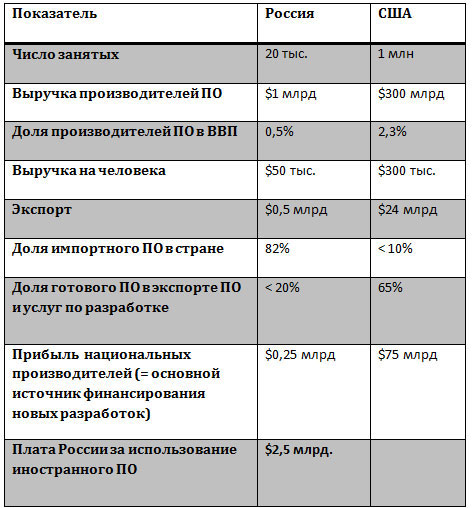 Статистика отрасли разработки готового ПО